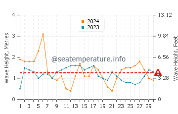 Waves height in Cayman Brac in November