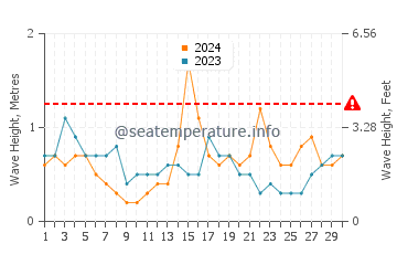 Altezza delle onde Cayo Cochino Menor a novembre