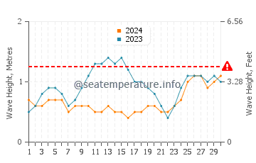 Altezza delle onde Cayo Sombrero a novembre