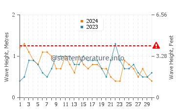 Altezza delle onde Cayos Siete Hermanos a novembre