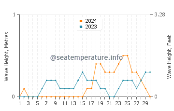 Waves height in Cebu in November