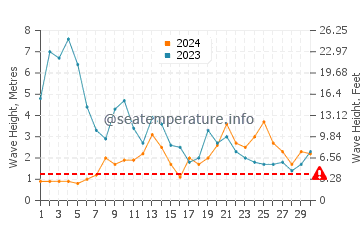 Waves height in Cedeira in November
