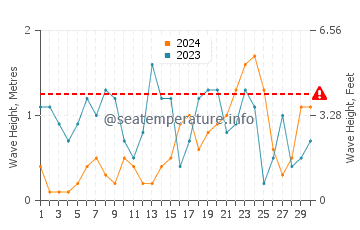 Altezza delle onde Cemlyn a novembre