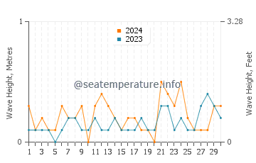 Altezza delle onde Centerport a novembre