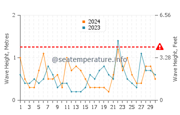 Altezza delle onde Centerville a novembre