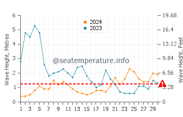 Waves height in Cesantes in November