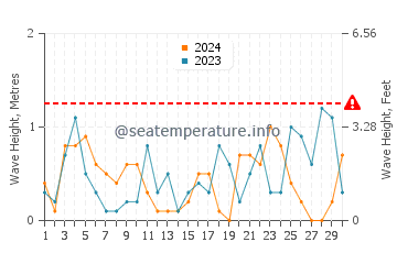 Waves height in Cesme in November