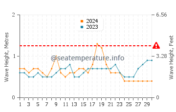 Altezza delle onde Chacala a novembre