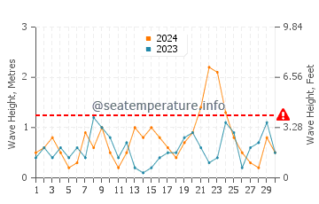Waves height in Chaleur Bay in November