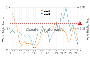 Waves height in Chalupy in November