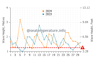 Altezza delle onde Chanaral a novembre