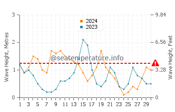 Waves height in Chandeleur Islands in November