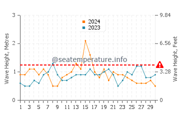 Waves height in Channel Islands Beach in November
