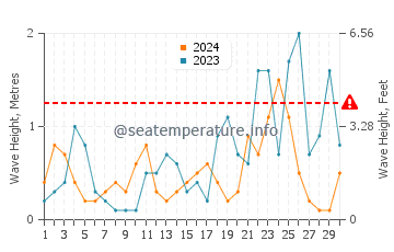 Altezza delle onde Charaki a novembre