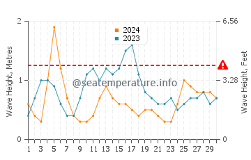 Waves height in Chardonniere in November
