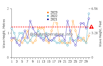 Waves height in Chatan in November