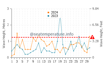 Waves height in Chernomorets in November