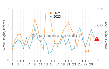 Altezza delle onde Chéticamp a novembre