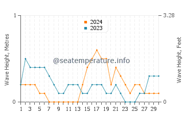 Waves height in Chetumal in November