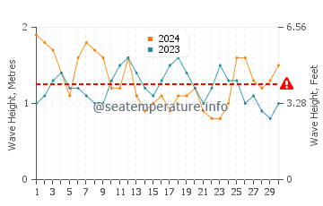 Waves height in Chevreau island in November