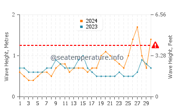 Waves height in Chilaw in November
