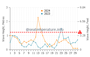 Waves height in Chilches in November