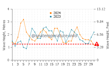 Altura das ondas Santo Domingo em novembro