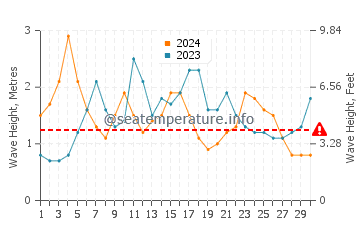 Altezza delle onde Valdivia a novembre