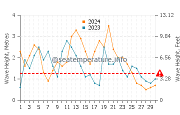 Waves height in Chinook in November