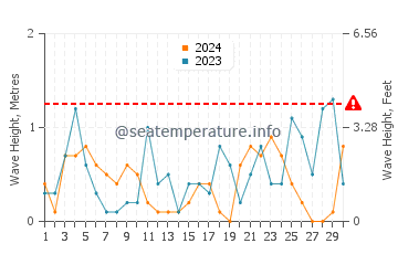 Altezza delle onde Isola di Chio a novembre