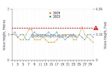 Waves height in Chipipe in November