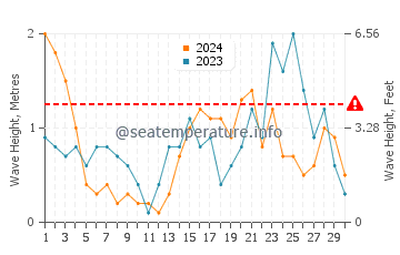 Waves height in Chlapowo in November