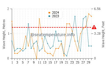 Waves height in Christmas in November
