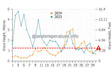 Altezza delle onde Ciboure a novembre