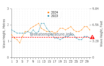 Waves height in Cikamurang in November