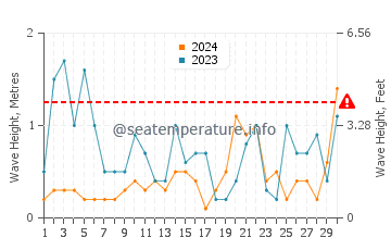 Wellenhöhe in Čikat im November