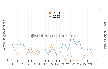 Waves height in Cirebon in November