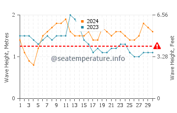 Waves height in Cireuma in November