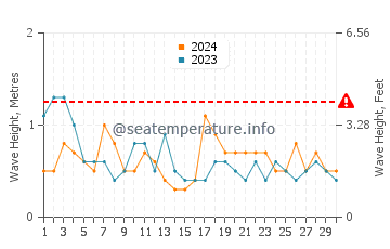 Waves height in Ciudad de la Costa in November