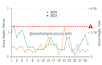 Altezza delle onde Ciudad del Carmen a novembre
