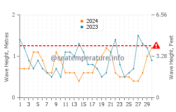 Hauteur des vagues à Ciudad Madero en novembre