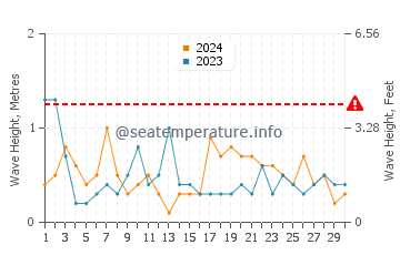 Altezza delle onde Ciudadela a novembre