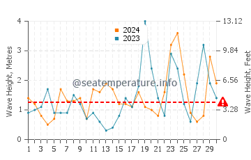 Waves height in Clam Harbour in November