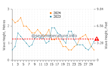 Waves height in Clarence Town in November