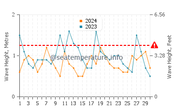 Waves height in Claromeco in November