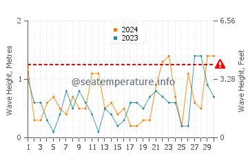 Altezza delle onde Cleveland a novembre