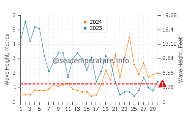 Waves height in Clohars-Carnoet in November
