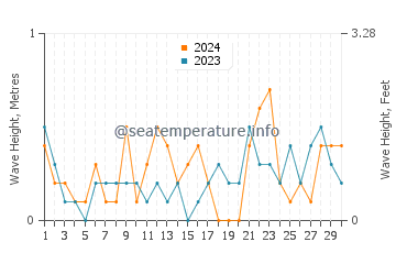 Waves height in Cobb Island in November