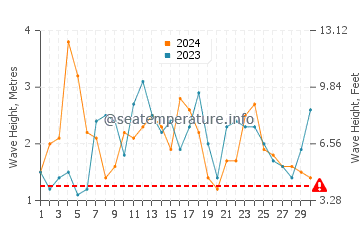 Altezza delle onde Cobquecura a novembre