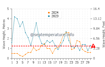 Waves height in Cobreces in November